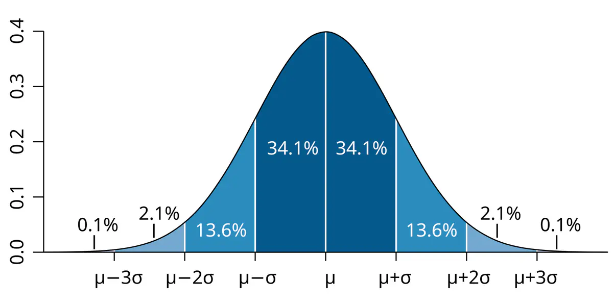 Bell-curve diagram showing percentages of values within standard deviations of the mean
