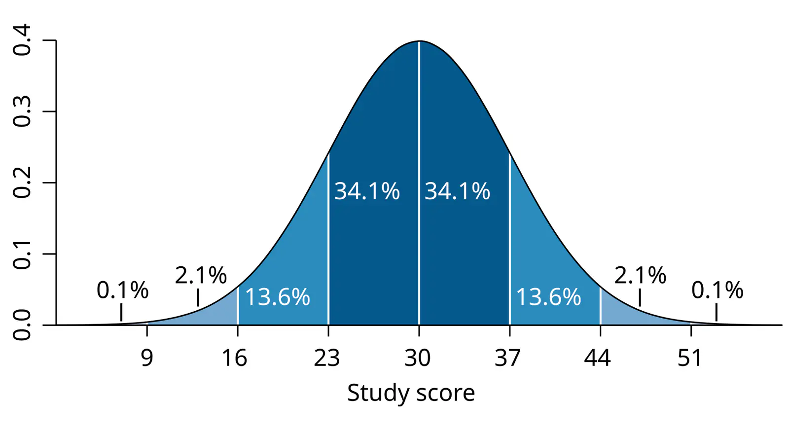 Bell-curve diagram of standard deviations around a mean