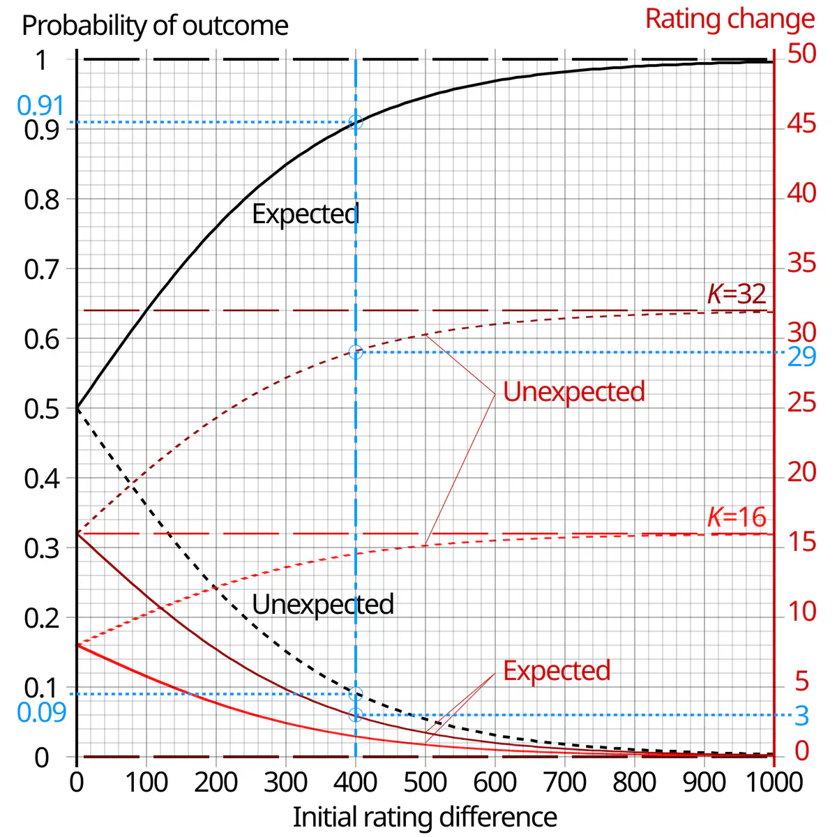 A chart of expected outcome probability and rating change against the initial rating difference in the Elo system
