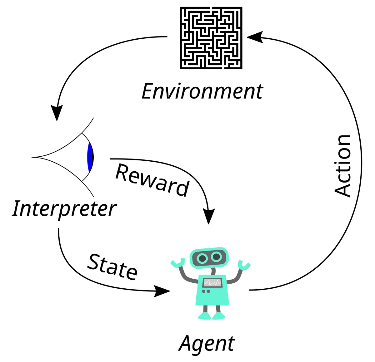 Diagram of the reinforcement learning loop: an agent takes an action, the environment returns a new state and a reward