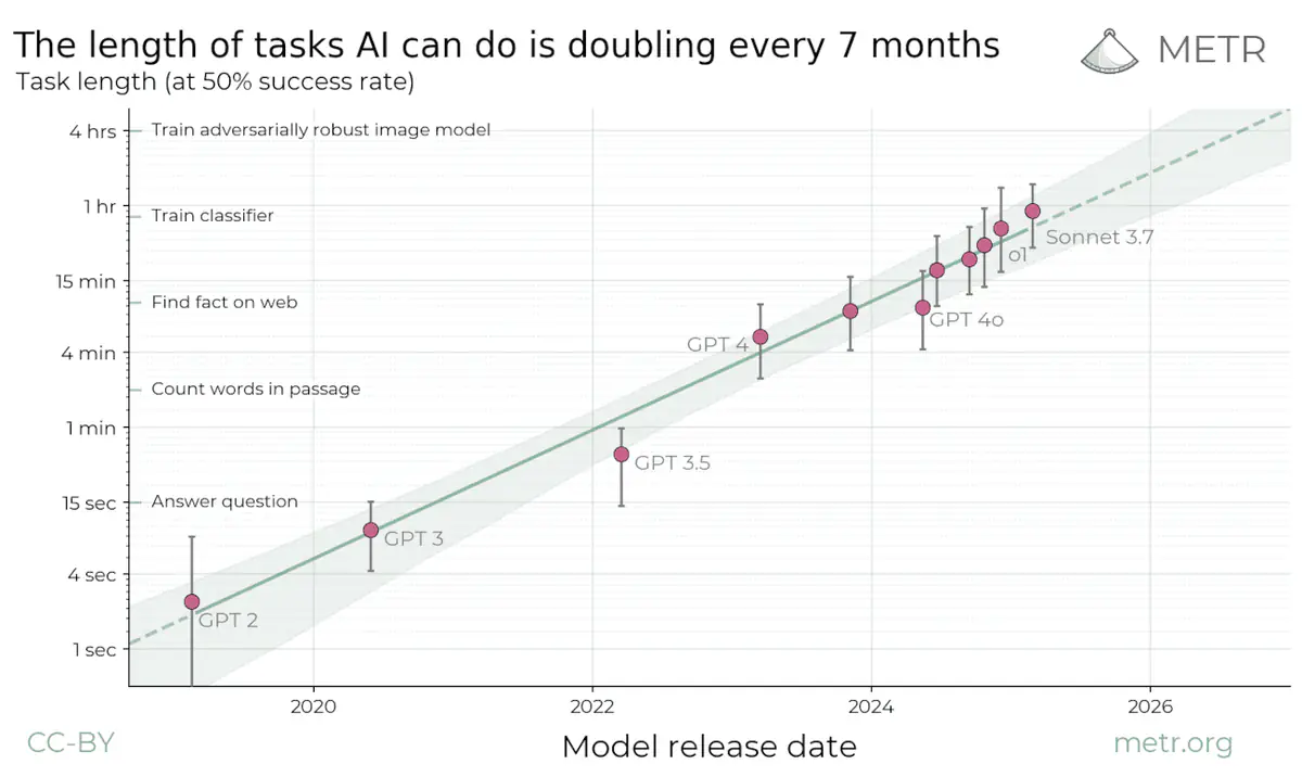 Log-scale chart of task length that AI models complete at 50 percent success, rising from seconds for GPT-2 in 2019 to about an hour for Claude 3.7 Sonnet in 2025