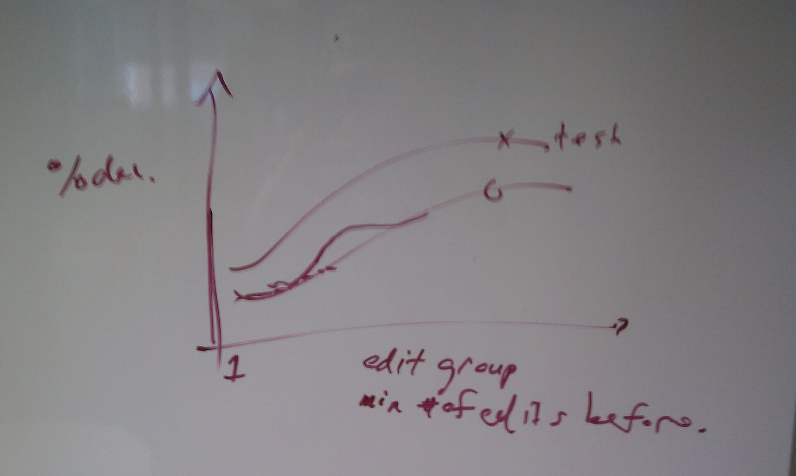Hand-drawn graph with axes and handwritten notes on a whiteboard