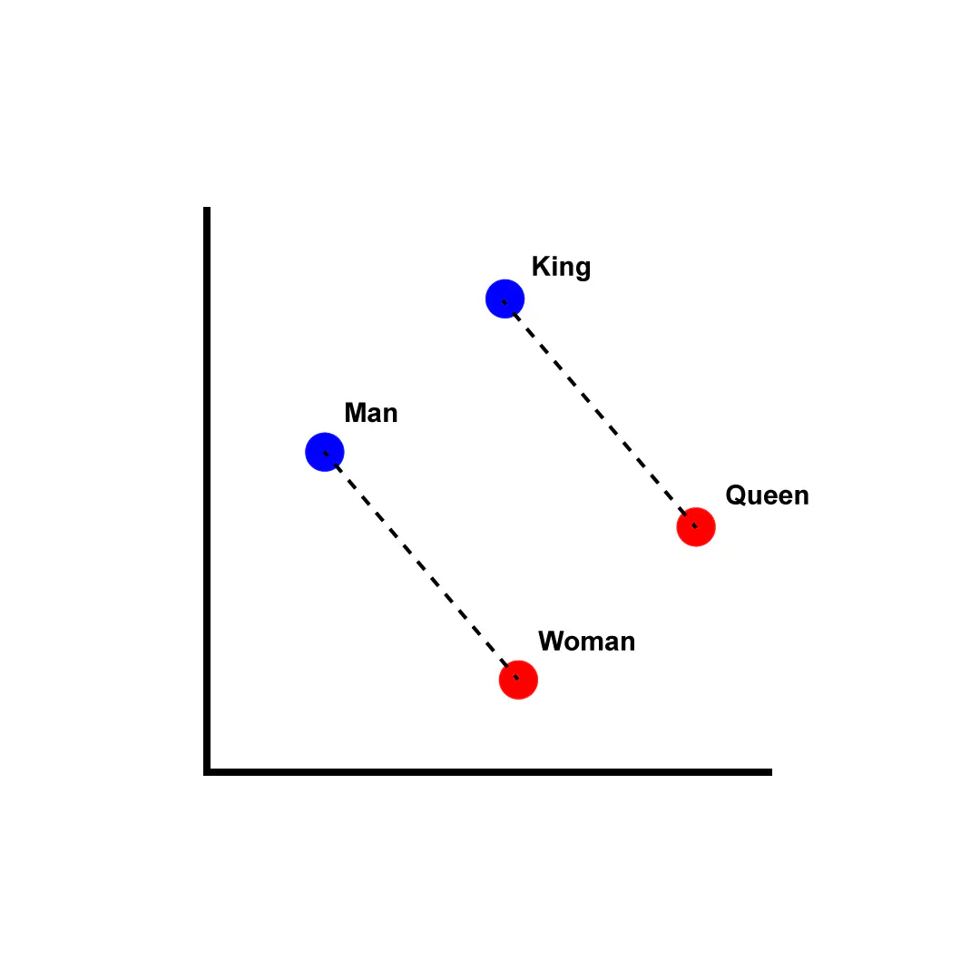 Two-dimensional plot with points for man, woman, king and queen, with dashed lines linking man to woman and king to queen