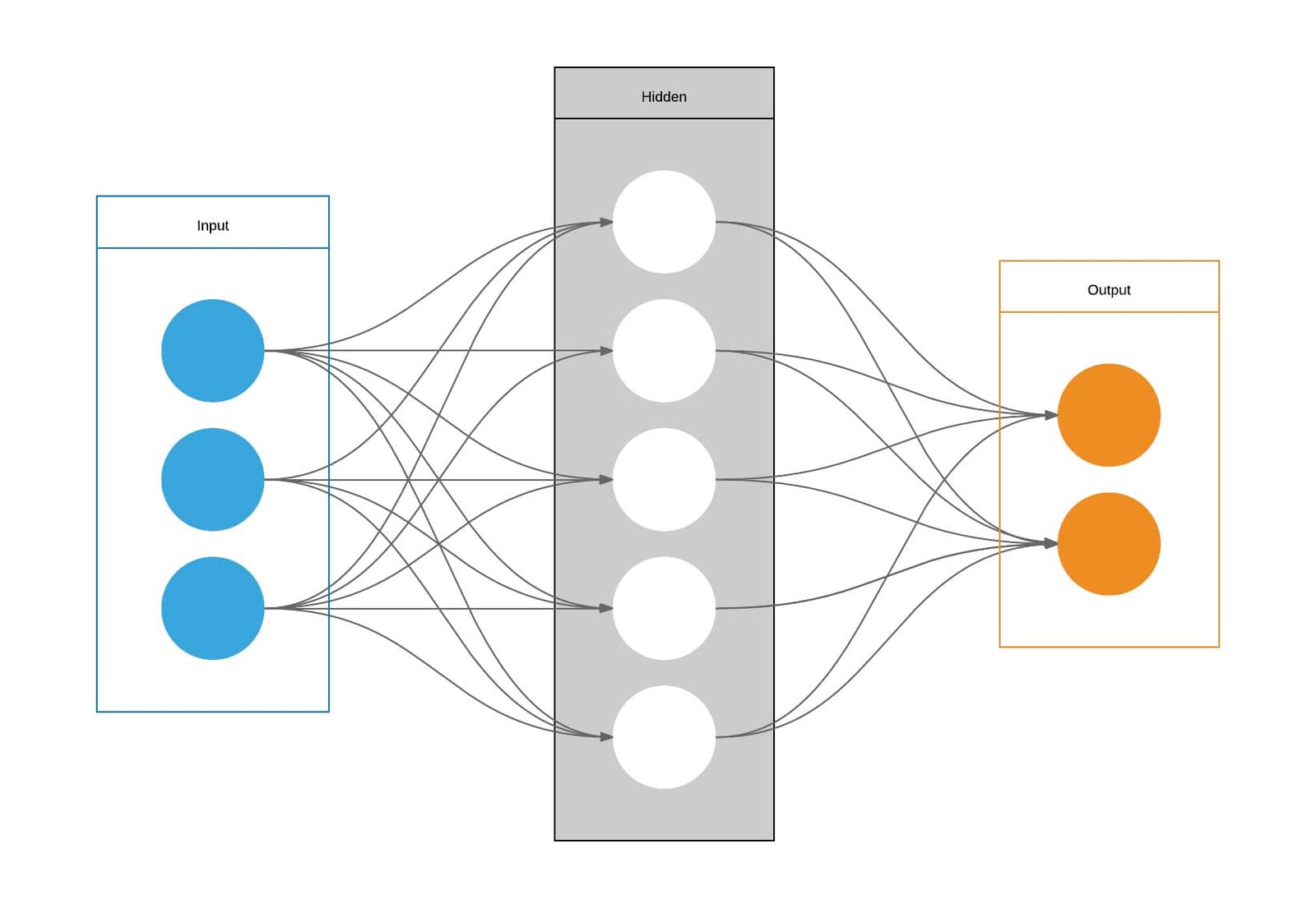 Diagram of a neural network with input, hidden and output layers