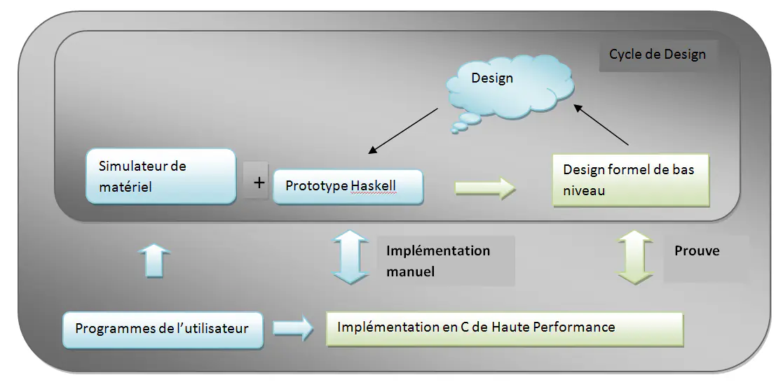 Diagram of the design of the seL4 microkernel