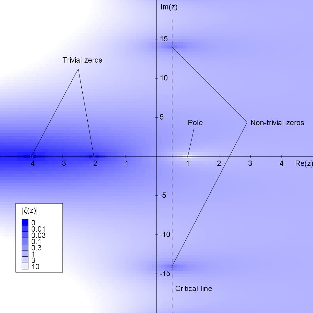 Map of the absolute value of the Riemann zeta function, marking the trivial zeros, the pole and non-trivial zeros on the critical line